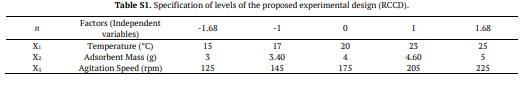Table S1. Specification of levels of the proposed experimental design (RCCD).