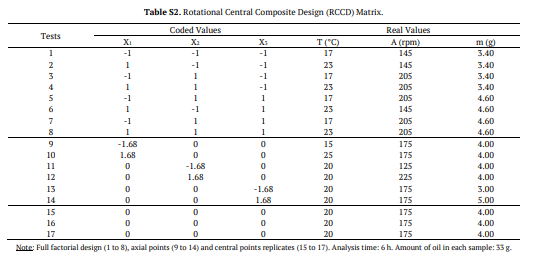 Table S2. Rotational Central Composite Design (RCCD) Matrix.