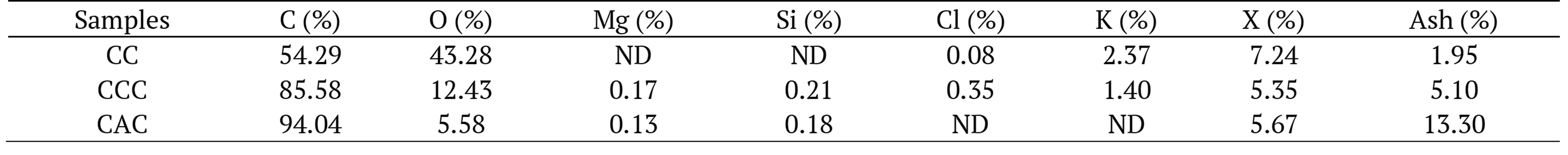 Table 3. Elemental composition, moisture (X) and ash (Ash) contents of the adsorbents (% m m-1).