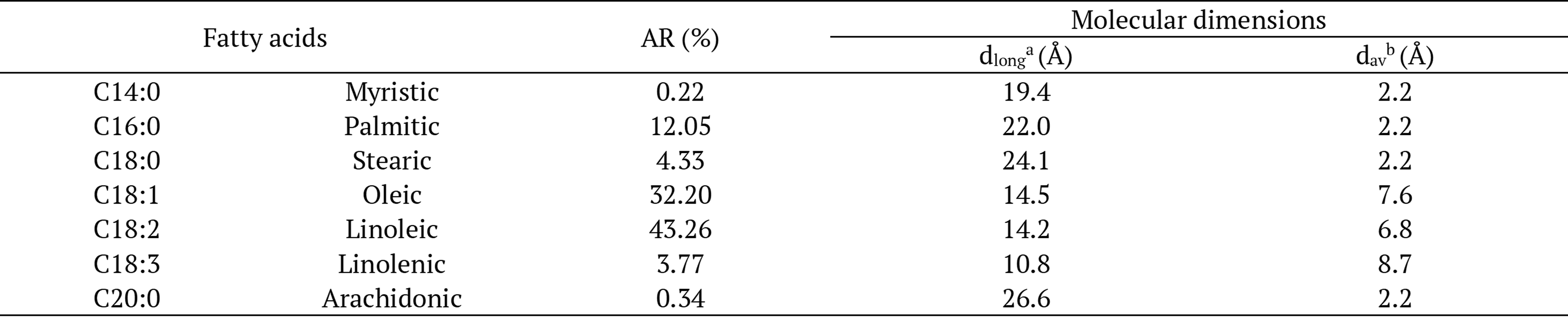 Table 4. Fatty acid composition of the RFO and the fatty acids dimensions estimated by computational method MMFF94.