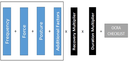 Figure 1. OCRA checklist calculation procedure.