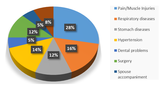 Figure 4. Identification of work absence by ICD.