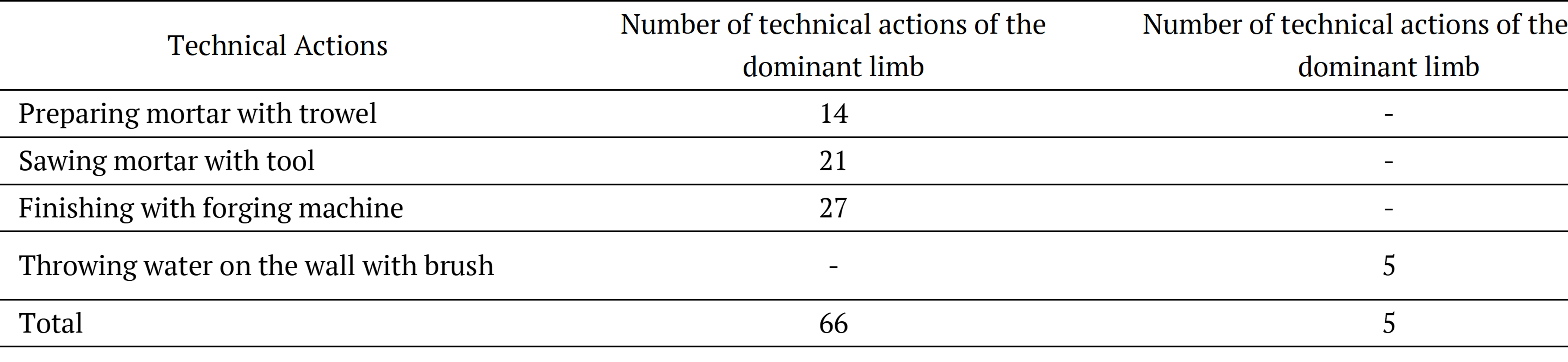 Table 1. Observed technical actions of the dominant limb in the total effective cycle time of 45 seconds.