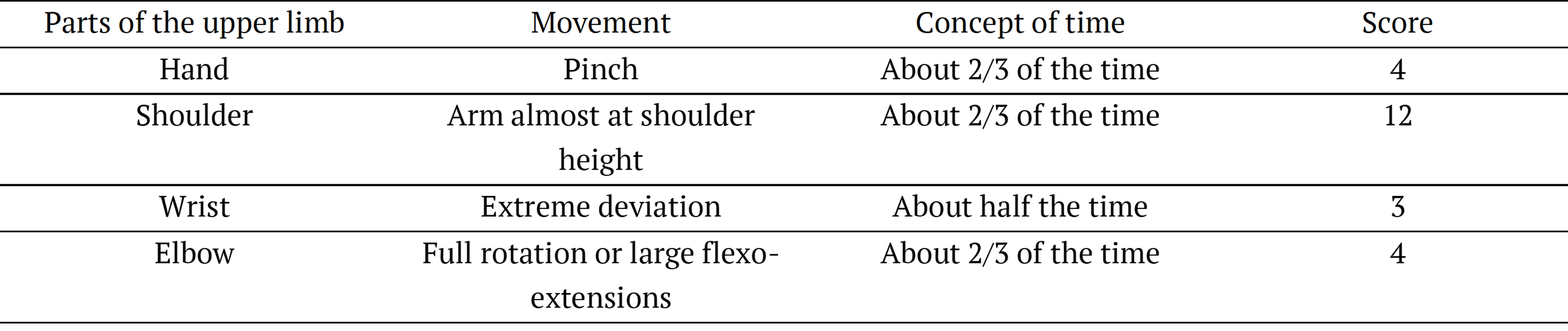 Table 2. Awkward postures of the dominant limb.