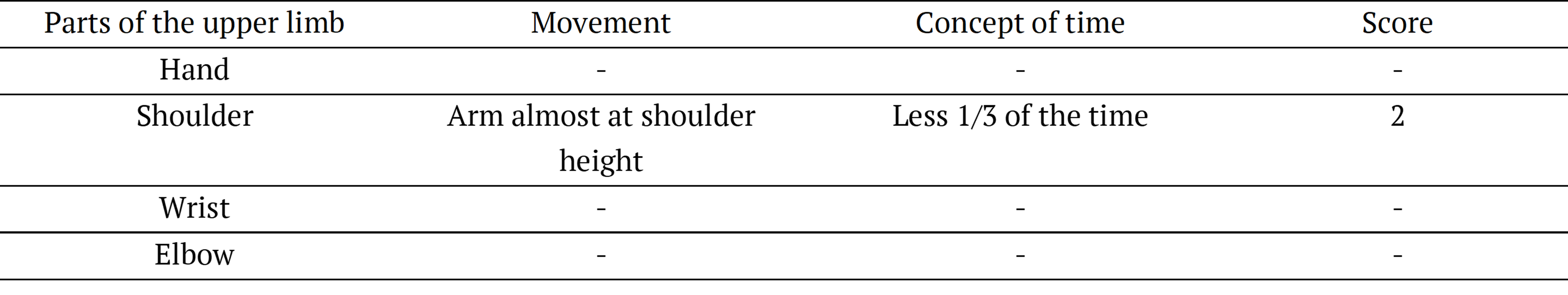 Table 3. Awkward Postures of the non-dominant limb.