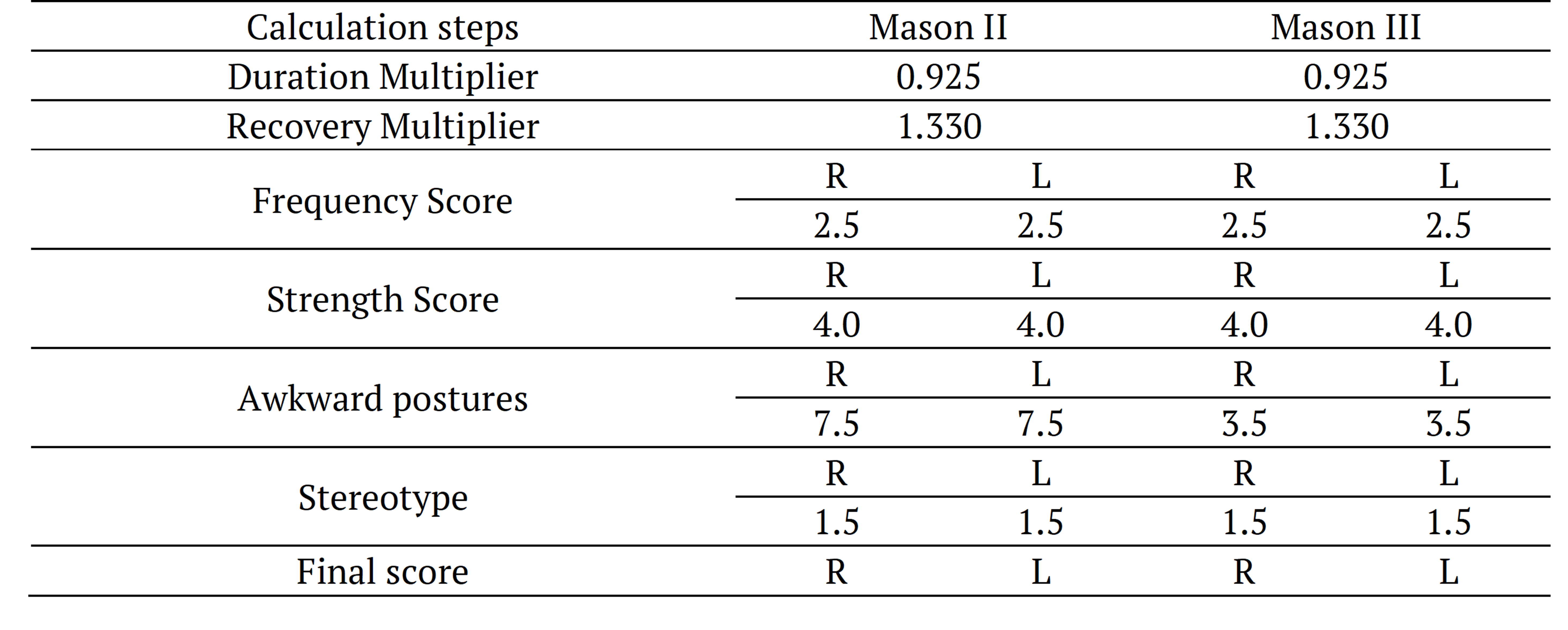 Table 5. Results of the scores for each function.