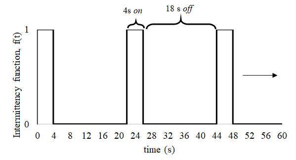 Figure 2. Schematic representation of the intermittency function f(t).