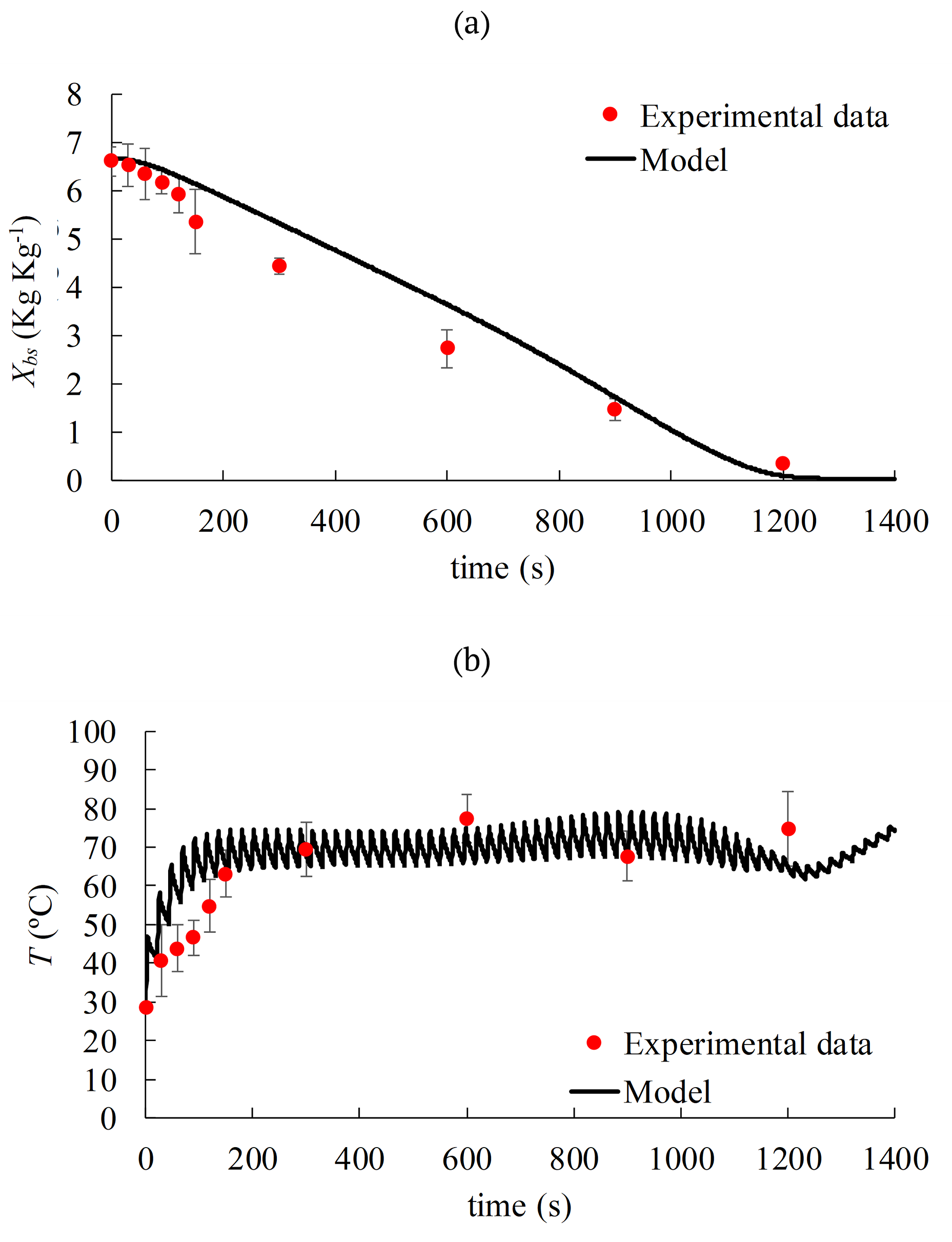 Figure 4. Model validation by comparing computed (continuous line) and (a) experimental intermittent drying kinetics (dots) and (b) temperature at sample surface (dots).