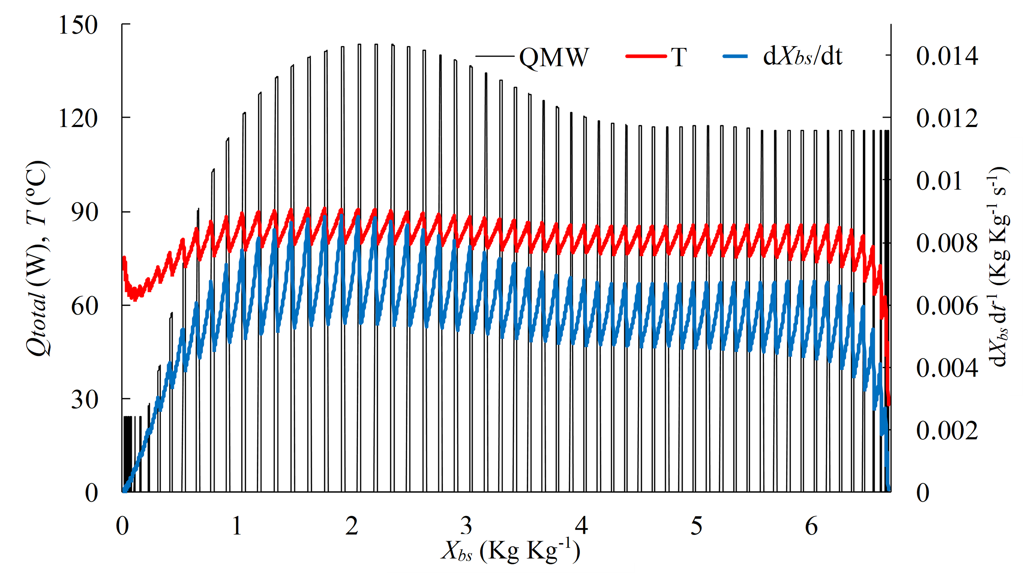 Figure 5. Overall intermittent drying rate, average sample temperature, and total energy dissipated in a sample as function of the moisture content.