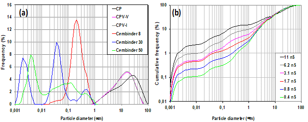 Figure 1. Particle size distribution raw materials (a) (b) Mixtures