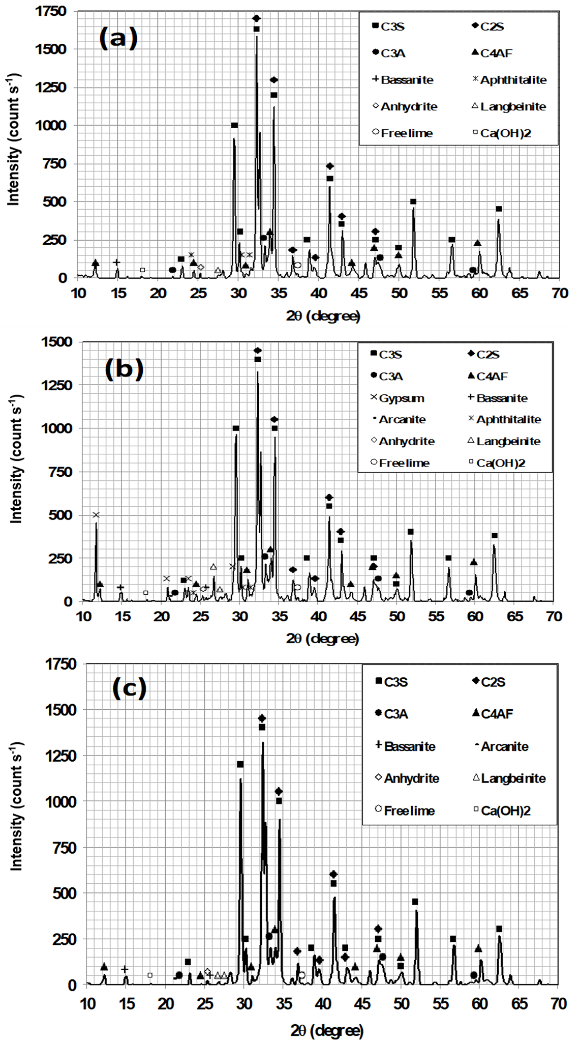 Figure 2. Diffractograms (a) Pure Clinker (b) Portland cement CPV-V (c) Portland cement CPV-I. (C3S) - 3CaO.SiO2, (C2S) - 2CaO.SiO2, (C3A) - 3CaO.Al2O3, (C4AF) 4CaO.Al2O3.Fe2O3, Gypsum - CaSO4.2H2O, Bassanite - CaSO4.1/2.H2O, Arcanite - K2SO4, Anhydrite - CaSO4, Langbeinite - K2Mg2(SO4)3, Aphthitalite - (K, Na)3Na(SO4)2, Free lime &ndash; CaO - Portlandite - Ca(OH)2.