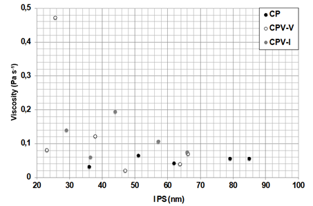 Figure 4. Effect of inter particle separation (IPS) on the plastic viscosity.