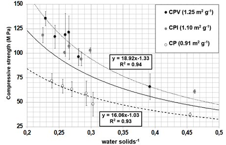 Figure 5. Effect of water/powder on compressive strength.
