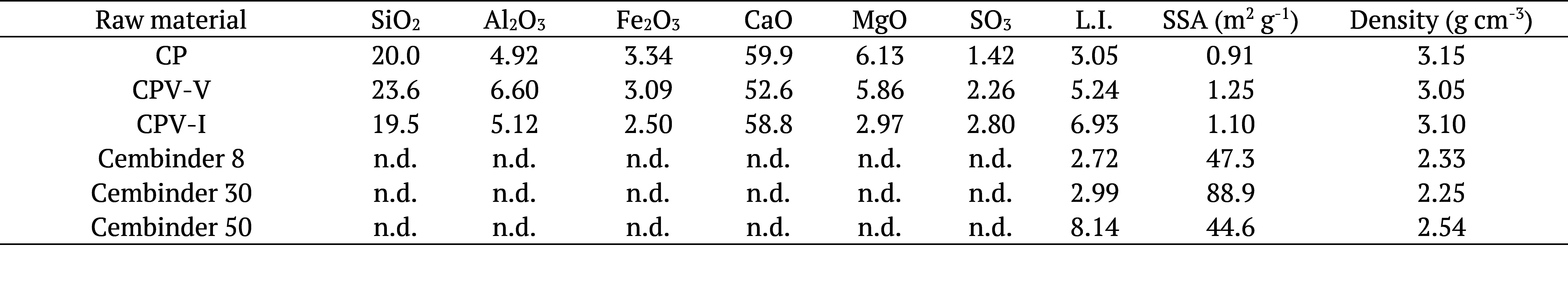Table 1. Chemical composition and physical properties of raw materials.