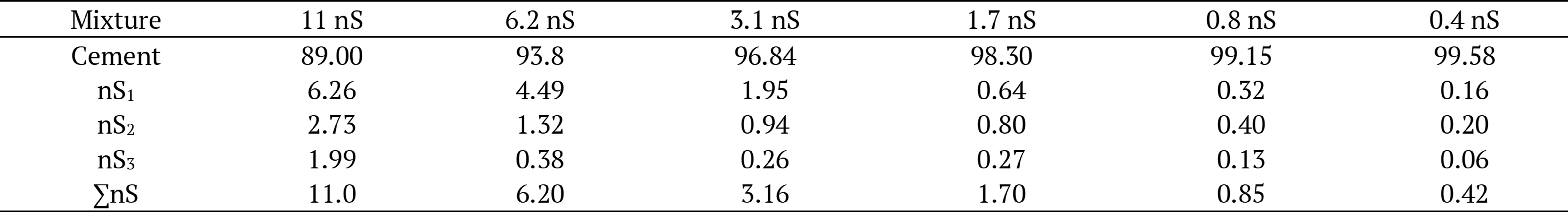 Table 2. Composition of mixtures (wt %-1).