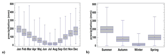 Figure 2. Boxplot of mean rainfall (mm), (a) monthly and (b) seasonal.