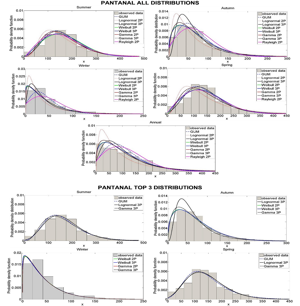 Figure 3. Histograms of observed data and eight fitted pdfs for summer, autumn, winter and spring precipitation