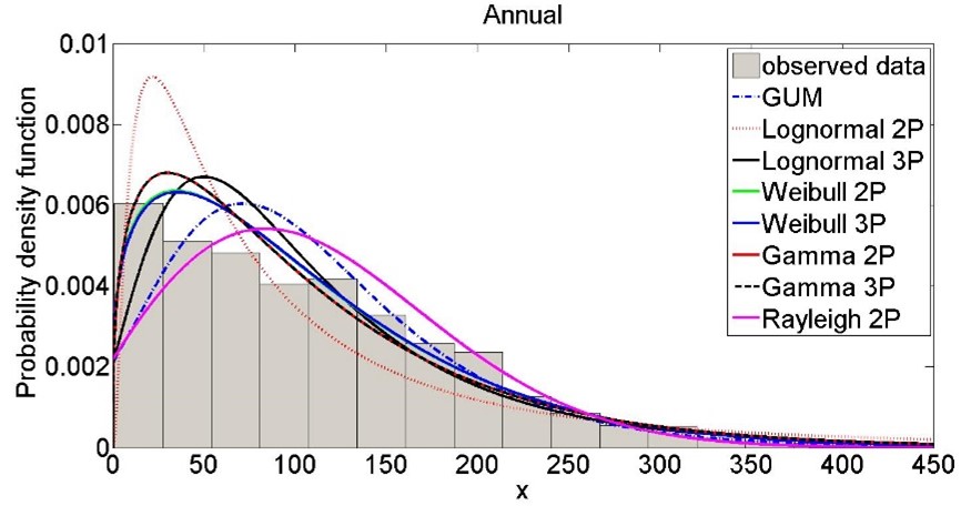 Figure 4. Histograms of observed data and eight fitted pdfs for annual precipitation.