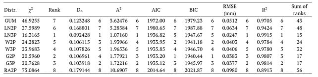 Table 6 (g). Results of the goodness of fit tests and model selection criteria and their ranks for July.
