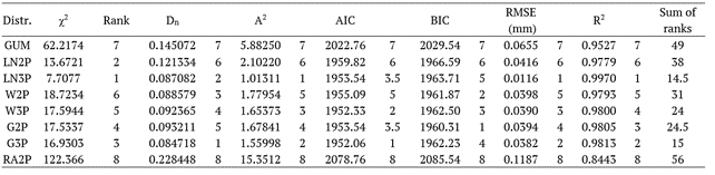 Table 6 (h). Results of the goodness of fit tests and model selection criteria and their ranks for August.