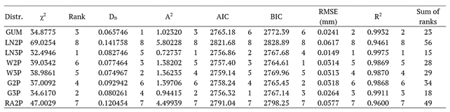Table 6 (i). Results of the goodness of fit tests and model selection criteria and their ranks for September.