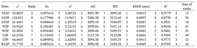 Table 6 (j). Results of the goodness of fit tests and model selection criteria and their ranks for October.