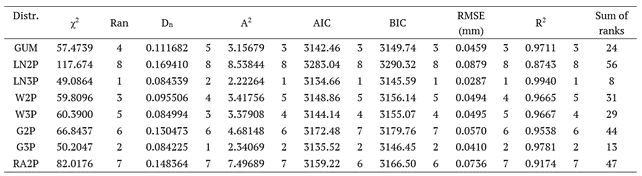 Table 6 (k). Results of the goodness of fit tests and model selection criteria and their ranks for November.