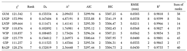 Table 6 (l). Results of the goodness of fit tests and model selection criteria and their ranks for December.