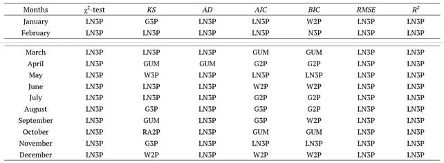 Table 7. Best ranked probability distributions using different goodness of fit tests and model selection criteria for months.