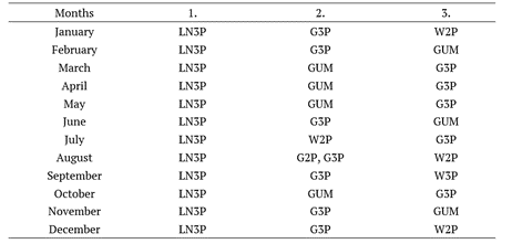 Table 8. Top three probability distributions using different goodness of fit tests and model selection criteria for months.