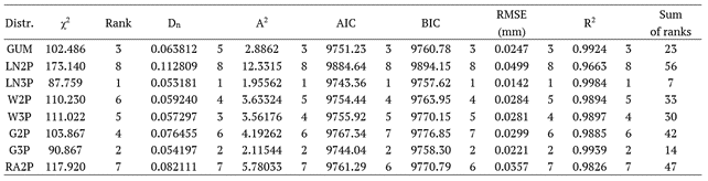 Table 9. Results of the goodness of fit tests and model selection criteria and their ranks for Summer.