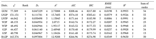 Table 10. Results of the goodness of fit tests and model selection criteria and their ranks for Autumn.