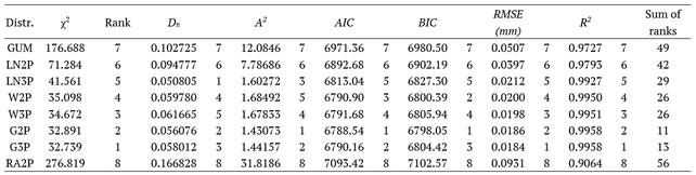 Table 11. Results of the goodness of fit tests and model selection criteria and their ranks for Winter.
