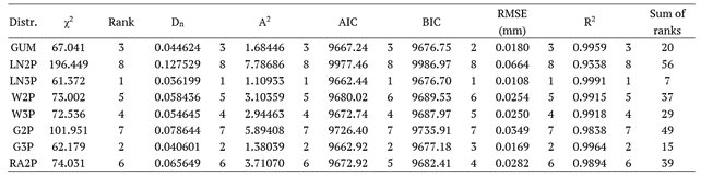 Table 12. Results of the goodness of fit tests and model selection criteria and their ranks for Spring