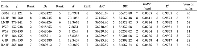 Table 13. Results of the goodness of fit tests and model selection criteria and their ranks for annual rainfall.