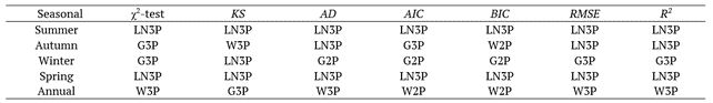 Table 14. Best ranked probability distributions using different goodness of fit tests and model selection criteria for seasons.