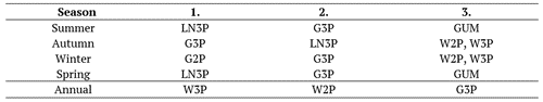 Table 15. Top three probability distributions using different goodness of fit tests and model selection criteria for seasons.