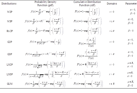 Table 1. List of the probability distributions, pdfs, cdfs, domains and parameters.