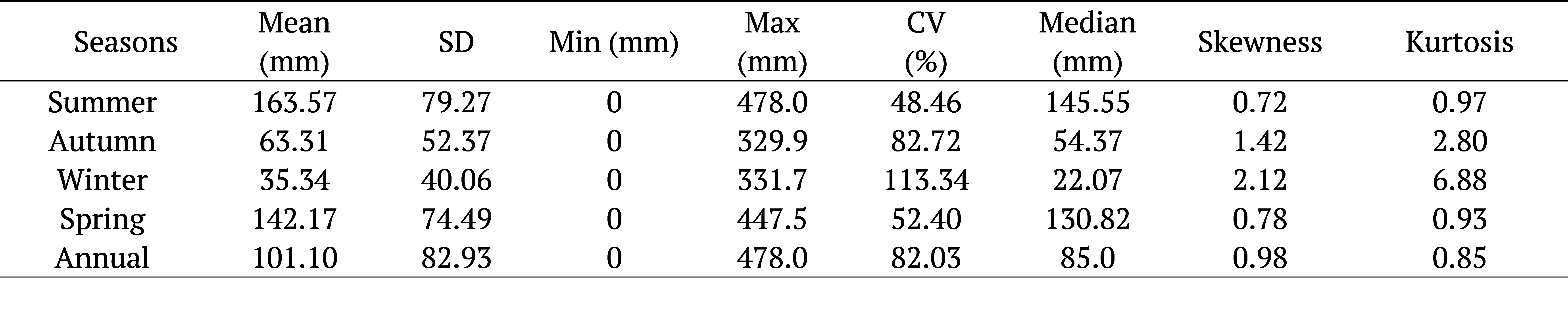Table 3. Descriptive statistics for the seasonal and annual rainfall (mm) data.
