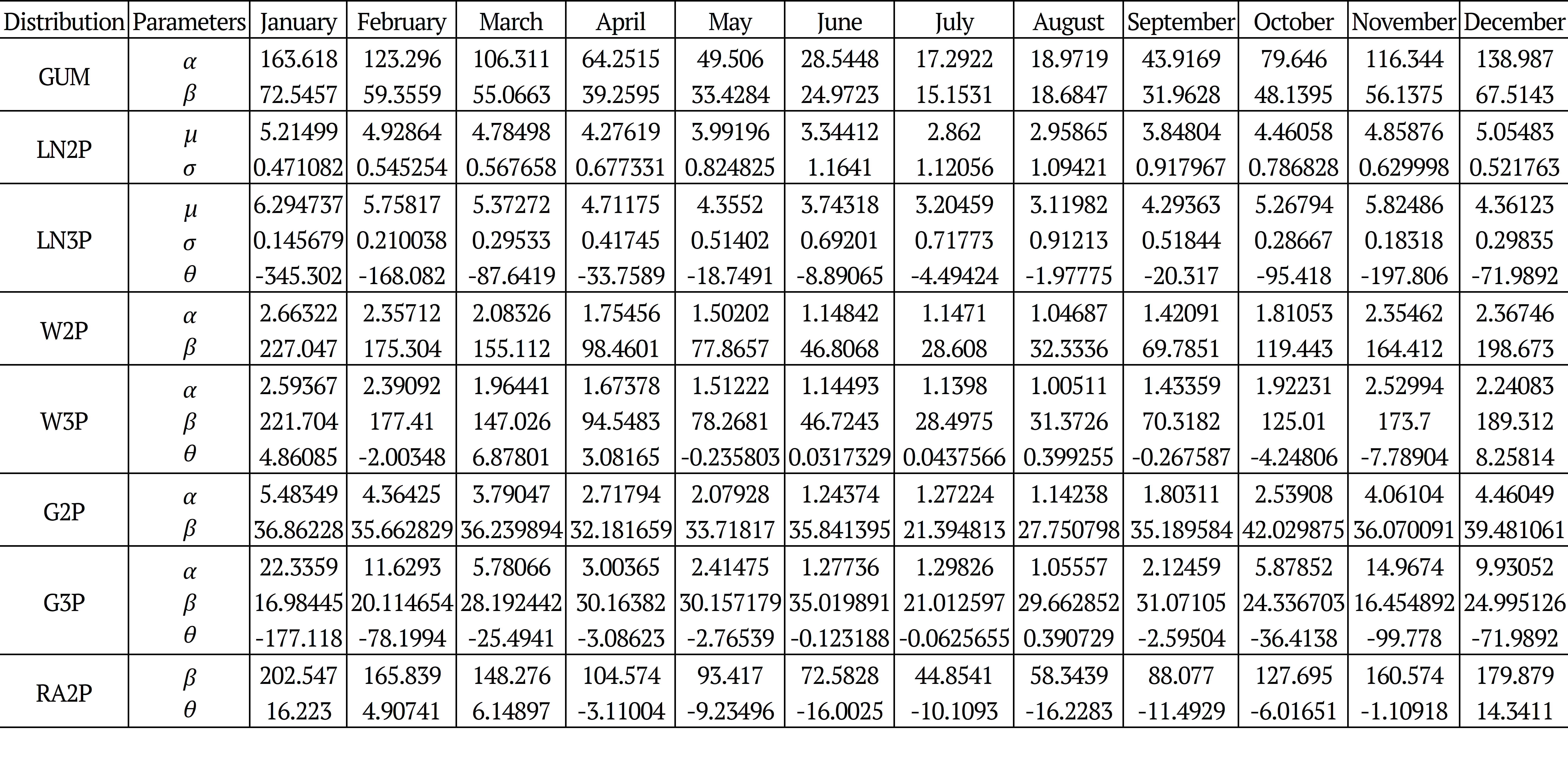 Table 4. Estimations of the parameters of pdfs for monthly data