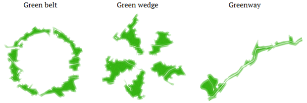 Figure 1. Diagram of the form of green space planning models