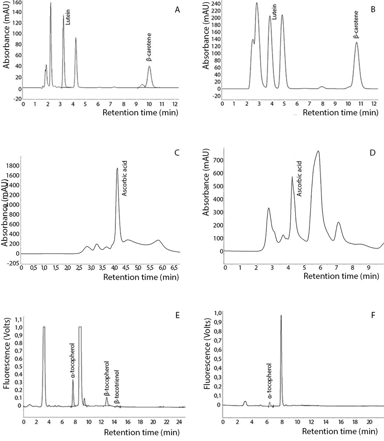 Figure 1. Analysis by HPLC of carotenoids in fresh basil (A) and dehydrated basil (B); ascorbic acid in fresh basil (C) and dehydrated basil (D); vitamin E in fresh basil (E) and dehydrated basil (F).