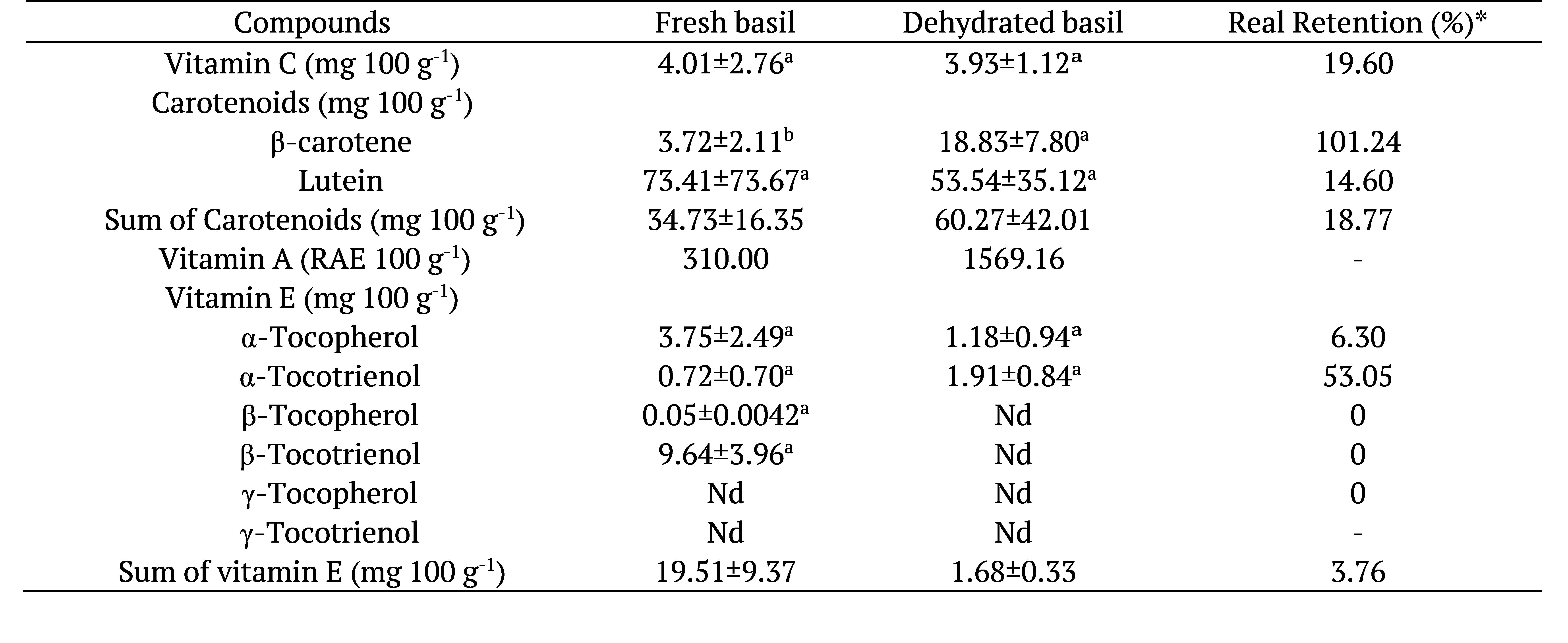 Table 1. Concentration of carotenoids, vitamin C and vitamin E in fresh and dehydrated basil.