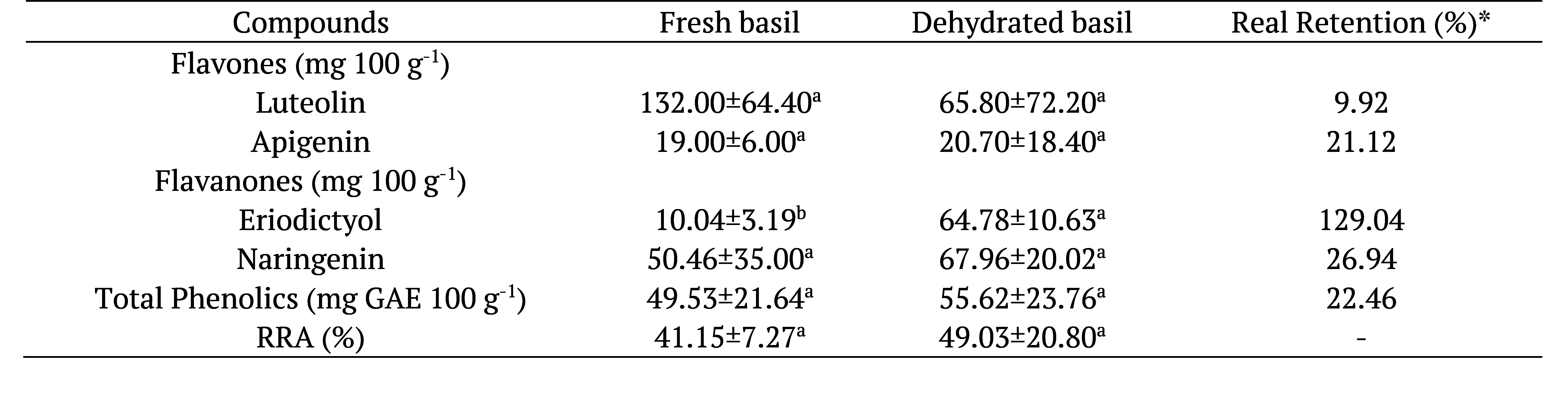 Table 4. Concentration of flavonoids, total phenolic compounds and antioxidant capacity in fresh and dehydrated basil