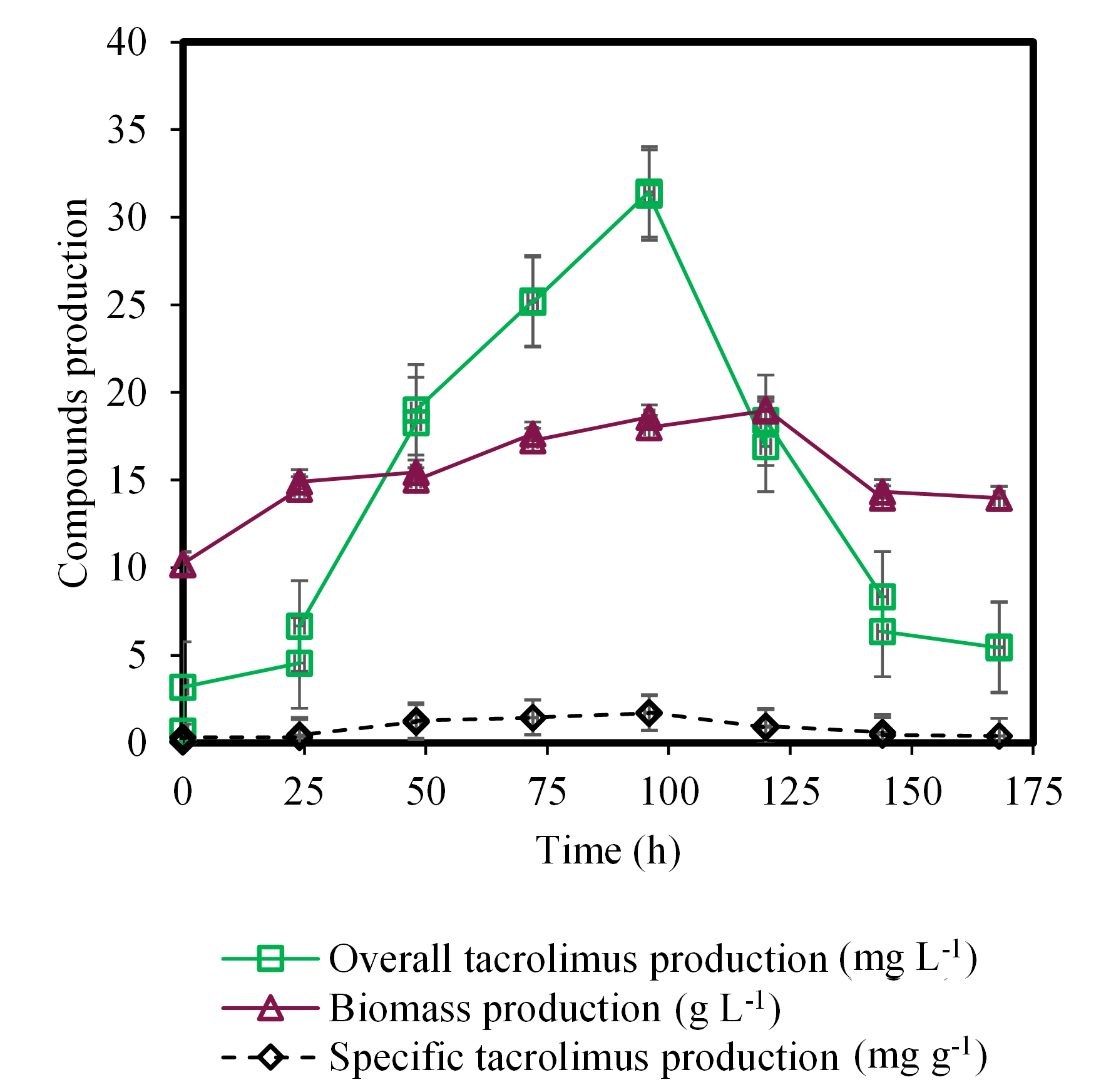 Figure 2. Fermentation process for production of tacrolimus using coconut oil as a carbon source.