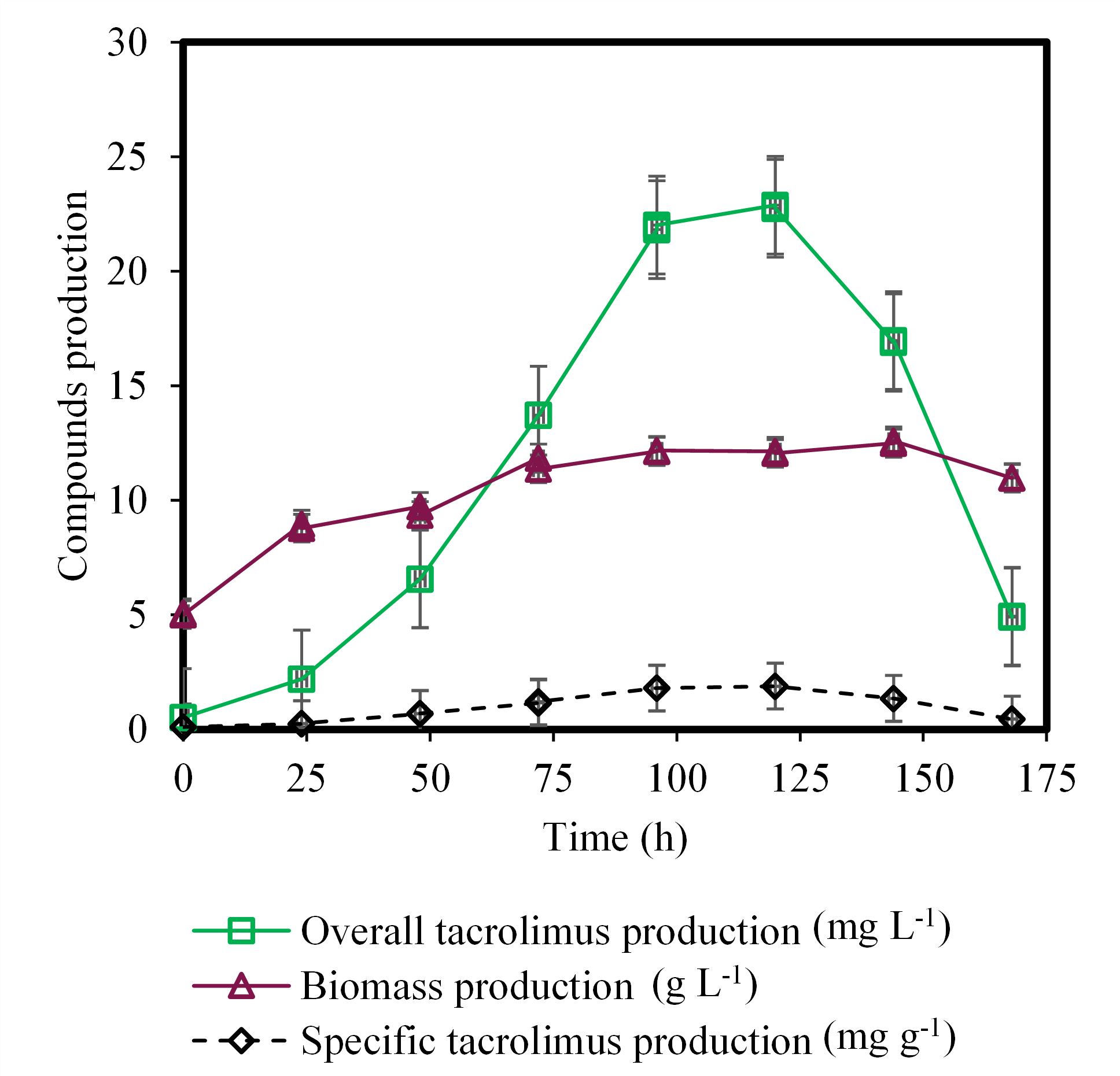 Figure 3. Fermentation process for production of tacrolimus using glucose as a carbon source.