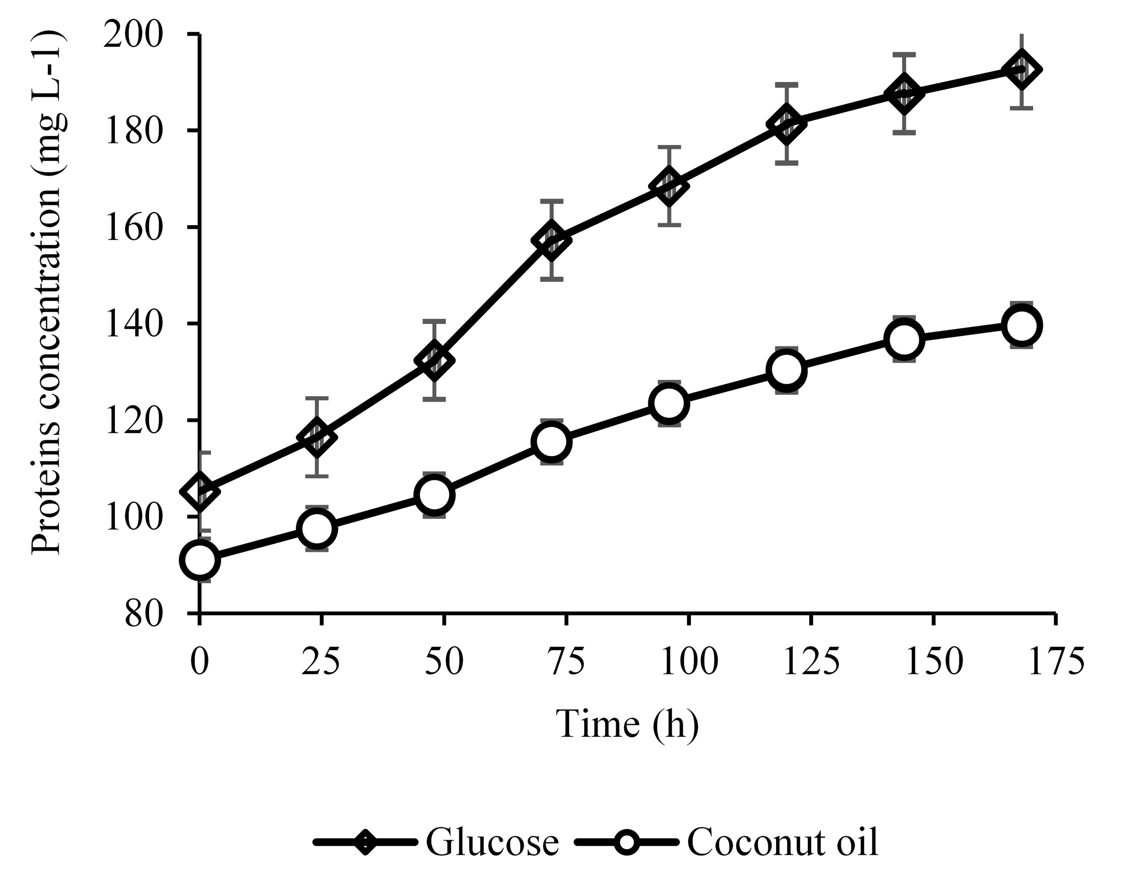 Figure 4. Proteins concentration from glucose and coconut oil as carbon sources.