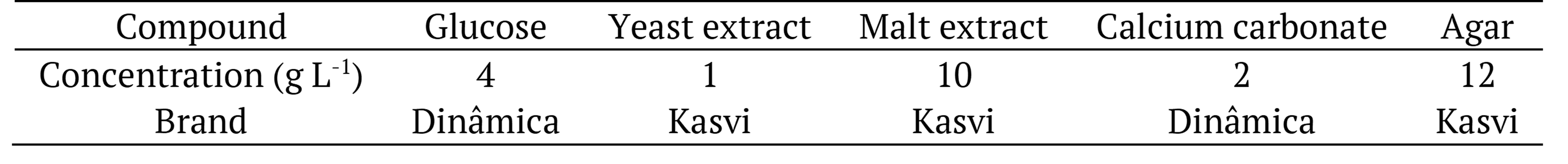 Table 1. Composition of the seed culture in Petri dishes.