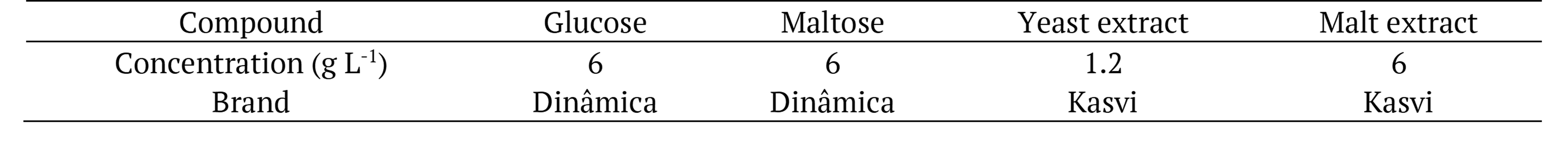 Table 2. Composition of the liquid medium used in pre-inoculation and inoculation.