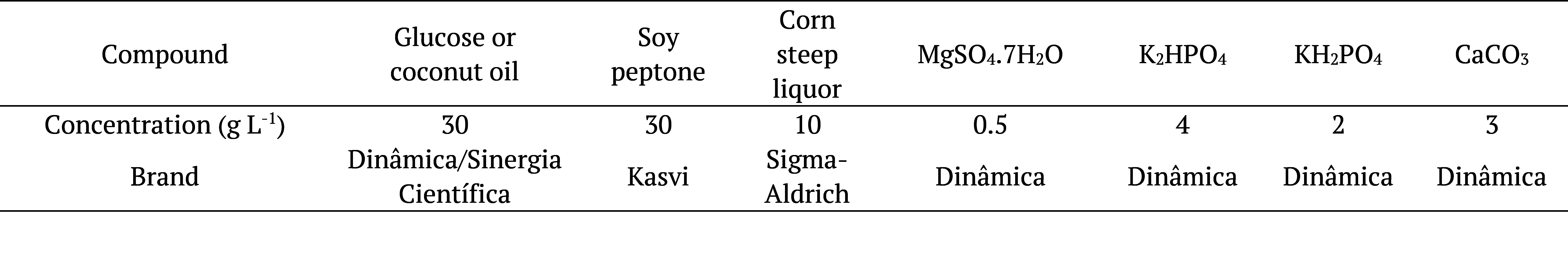 Table 3. Composition of the culture media used in fermentation.